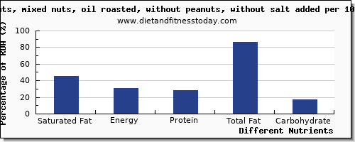 chart to show highest saturated fat in mixed nuts per 100g